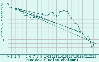 Courbe de l'humidex pour Nuernberg