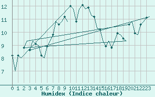 Courbe de l'humidex pour Helsinki-Vantaa