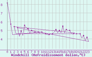 Courbe du refroidissement olien pour Platform L9-ff-1 Sea
