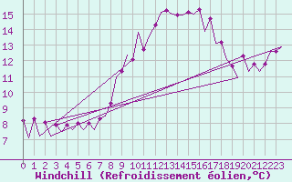 Courbe du refroidissement olien pour Zaragoza / Aeropuerto