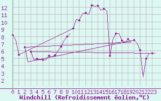 Courbe du refroidissement olien pour Stuttgart-Echterdingen