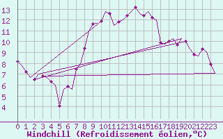 Courbe du refroidissement olien pour Genve (Sw)