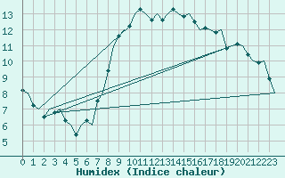 Courbe de l'humidex pour Genve (Sw)