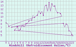 Courbe du refroidissement olien pour Niederstetten