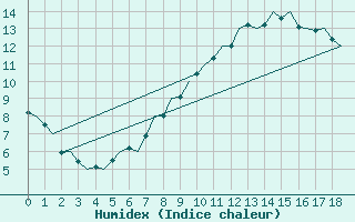 Courbe de l'humidex pour Oslo / Gardermoen