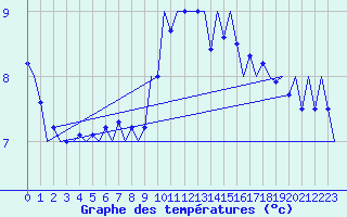 Courbe de tempratures pour Srmellk International Airport