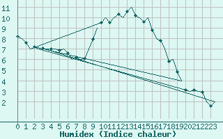 Courbe de l'humidex pour Volkel