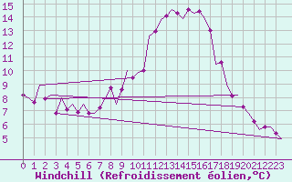 Courbe du refroidissement olien pour Noervenich