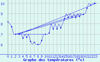 Courbe de tempratures pour Vlieland