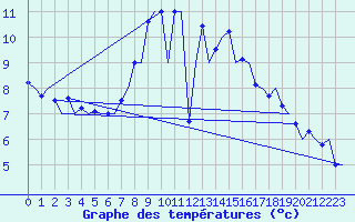 Courbe de tempratures pour Celle