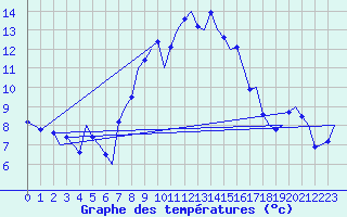 Courbe de tempratures pour Volkel