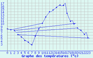 Courbe de tempratures pour Madrid / Barajas (Esp)