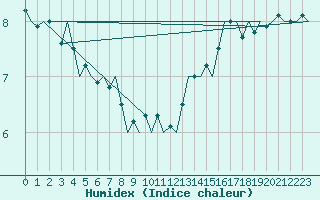 Courbe de l'humidex pour Platform K14-fa-1c Sea