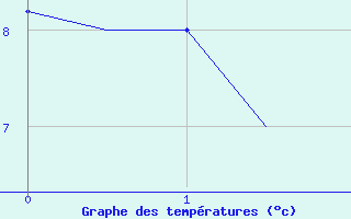 Courbe de tempratures pour Debrecen