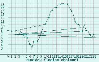 Courbe de l'humidex pour Milan (It)