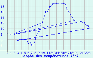 Courbe de tempratures pour Oran / Es Senia