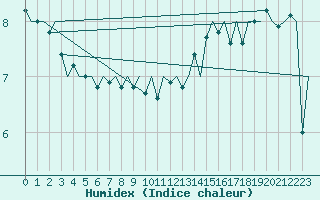 Courbe de l'humidex pour Platform K14-fa-1c Sea