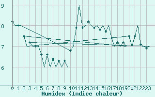 Courbe de l'humidex pour Venezia / Tessera