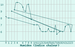 Courbe de l'humidex pour Bari / Palese Macchie