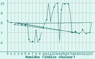 Courbe de l'humidex pour Topcliffe Royal Air Force Base