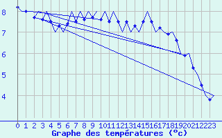 Courbe de tempratures pour Platform P11-b Sea