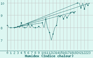 Courbe de l'humidex pour Platform K14-fa-1c Sea