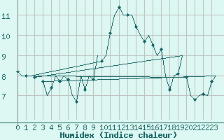 Courbe de l'humidex pour Bonn (All)