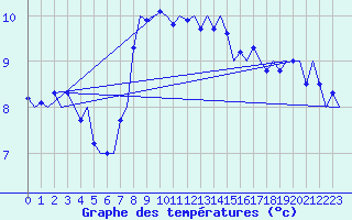 Courbe de tempratures pour Platform Hoorn-a Sea