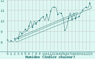 Courbe de l'humidex pour Tiree