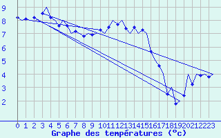 Courbe de tempratures pour Muenster / Osnabrueck