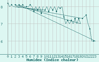 Courbe de l'humidex pour Haugesund / Karmoy