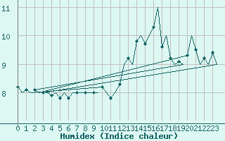 Courbe de l'humidex pour Platform P11-b Sea