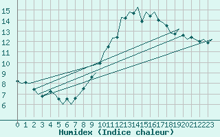 Courbe de l'humidex pour Luebeck-Blankensee