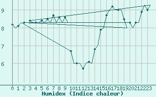 Courbe de l'humidex pour Le Goeree