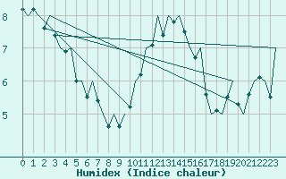 Courbe de l'humidex pour Dublin (Ir)