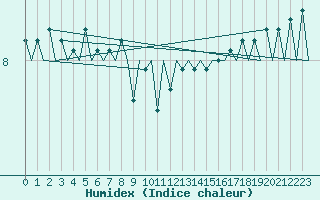 Courbe de l'humidex pour Platform K13-A