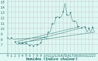 Courbe de l'humidex pour Belfast / Aldergrove Airport