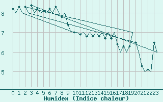 Courbe de l'humidex pour De Kooy