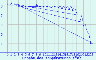 Courbe de tempratures pour Platform Awg-1 Sea