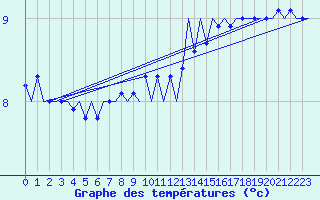 Courbe de tempratures pour Platform J6-a Sea