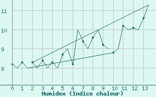 Courbe de l'humidex pour Platform L9-ff-1 Sea