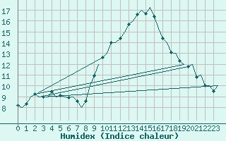 Courbe de l'humidex pour Volkel