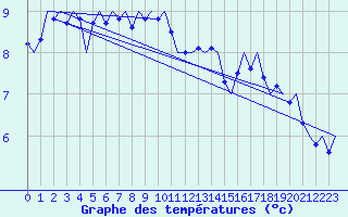 Courbe de tempratures pour Platform Awg-1 Sea