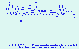 Courbe de tempratures pour Platform J6-a Sea
