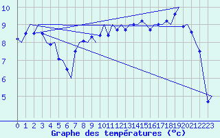 Courbe de tempratures pour Platform Buitengaats/BG-OHVS2
