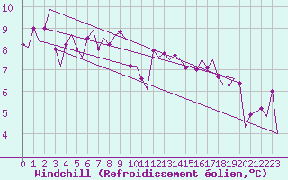 Courbe du refroidissement olien pour Floro