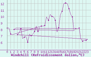 Courbe du refroidissement olien pour Oostende (Be)