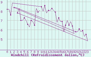 Courbe du refroidissement olien pour Vlieland