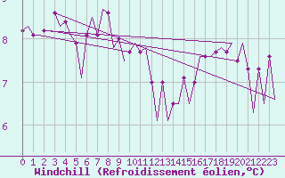 Courbe du refroidissement olien pour Platform J6-a Sea