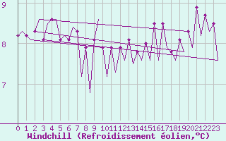 Courbe du refroidissement olien pour Platform L9-ff-1 Sea